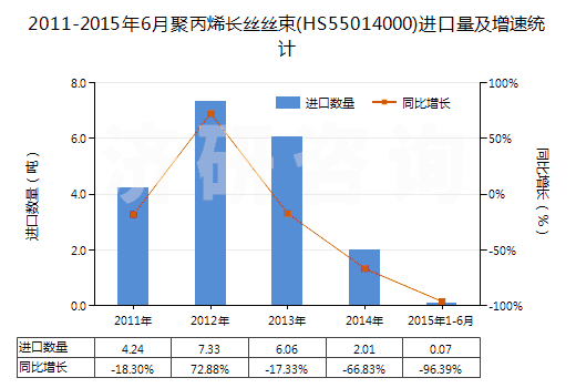 2011-2015年6月聚丙烯長(zhǎng)絲絲束(HS55014000)進(jìn)口量及增速統(tǒng)計(jì)